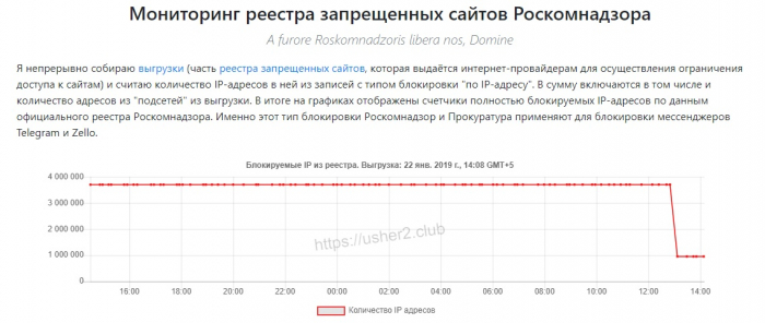 Год битвы при Telegram