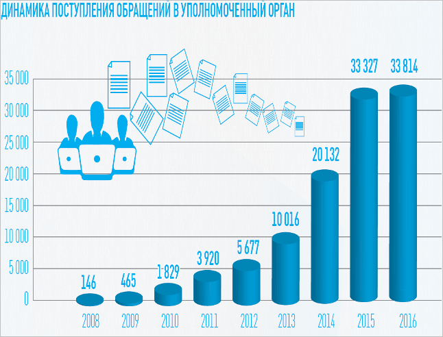 Защита персональных данных