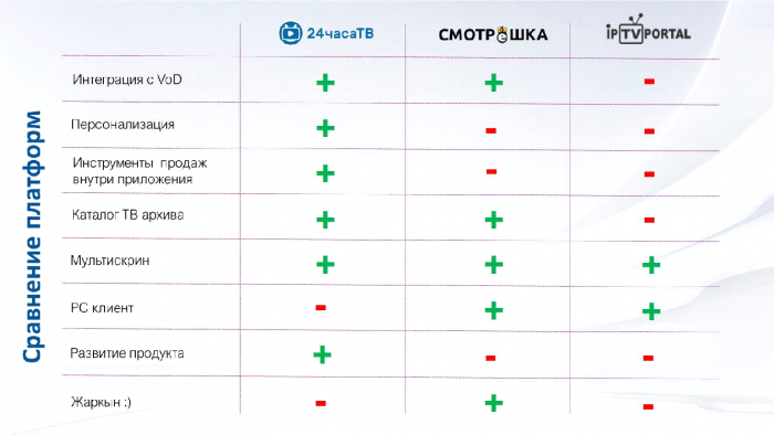 Конкурентоспособность платформы цифрового ТВ