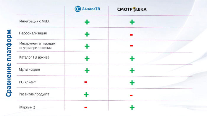 Конкурентоспособность платформы цифрового ТВ