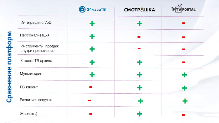 Конкурентоспособность платформы цифрового ТВ
