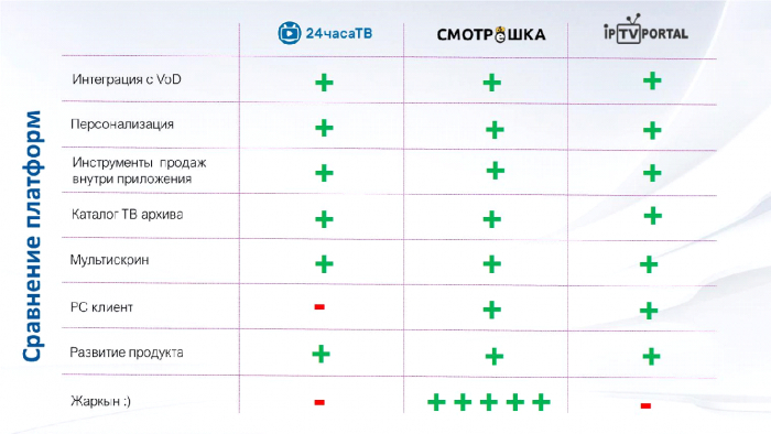 Конкурентоспособность платформы цифрового ТВ