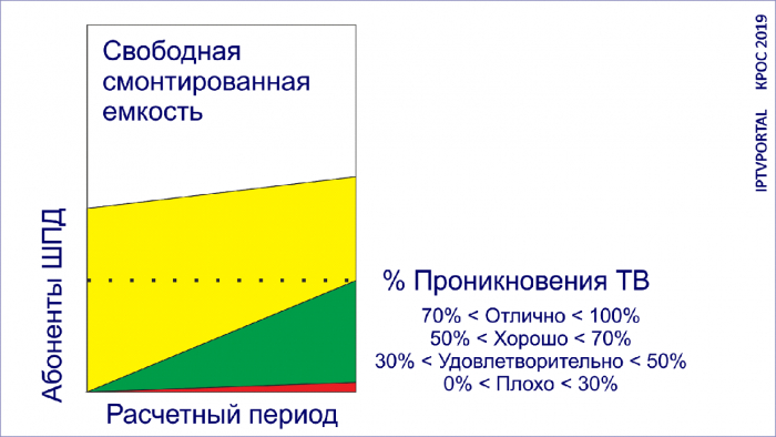 Конкурентоспособность платформы цифрового ТВ
