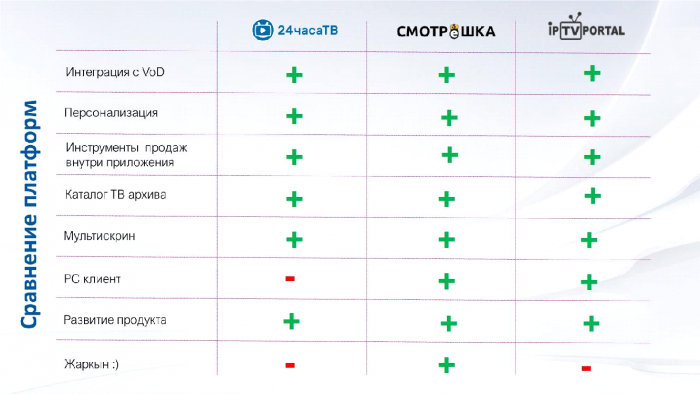 Конкурентоспособность платформы цифрового ТВ