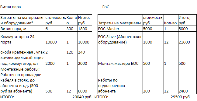 Вторая жизнь коаксиального кабеля. Технология EoC