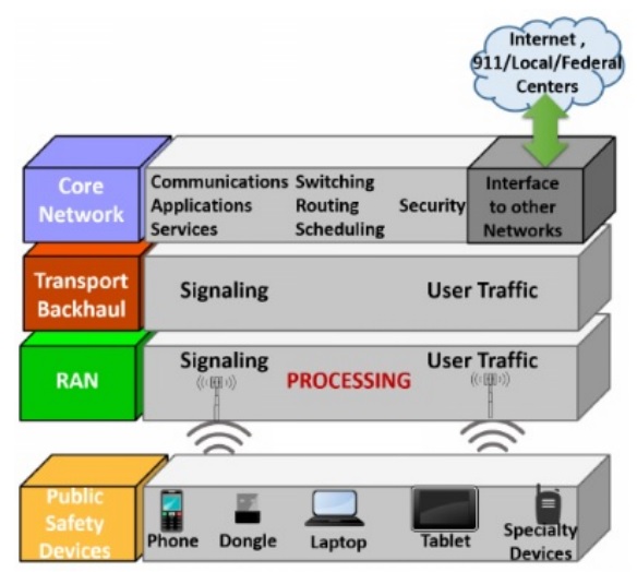 FirstNet – сеть для экстренных служб стоимостью 47 миллиардов долларов