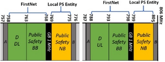 FirstNet – сеть для экстренных служб стоимостью 47 миллиардов долларов