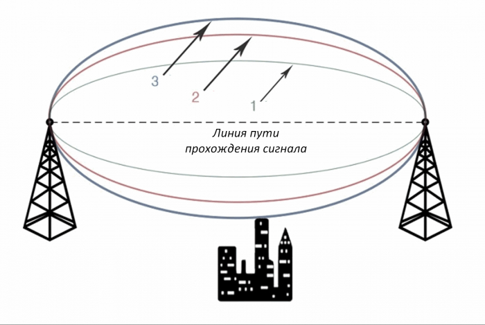 Зоны Френеля