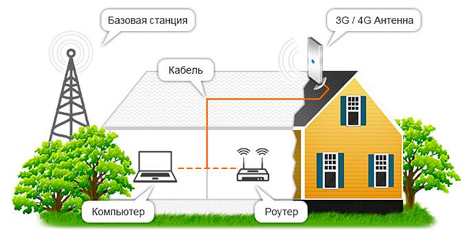 Интернет на дачу