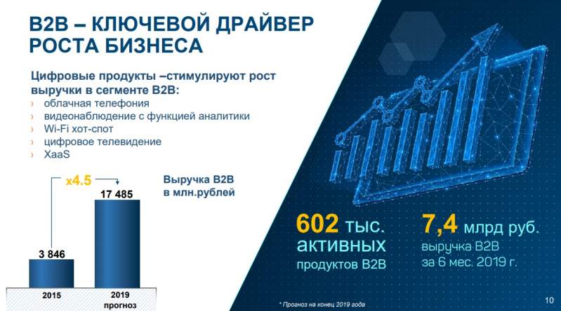 Куда идет "ЭР-Телеком"?