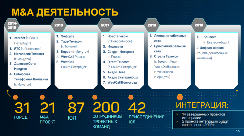 Куда идет "ЭР-Телеком"?