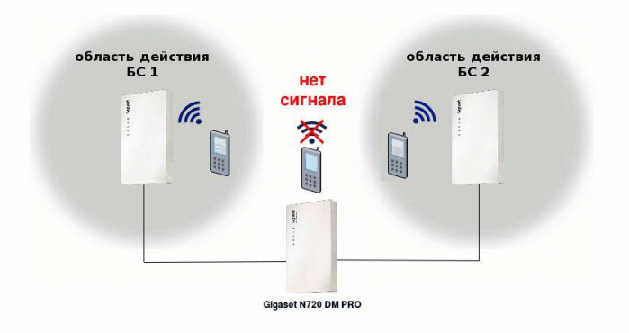 Телефонная сеть на базе DECT IP-оборудования Gigaset