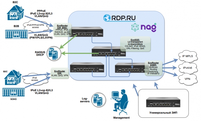 EcoUNM: универсальное решение для современной сети