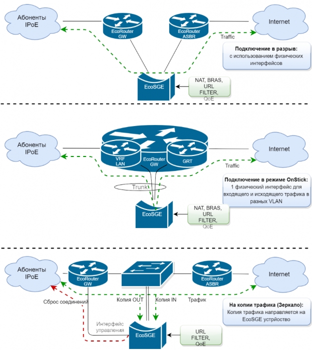EcoUNM: универсальное решение для современной сети