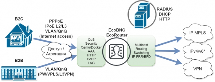 EcoUNM: универсальное решение для современной сети