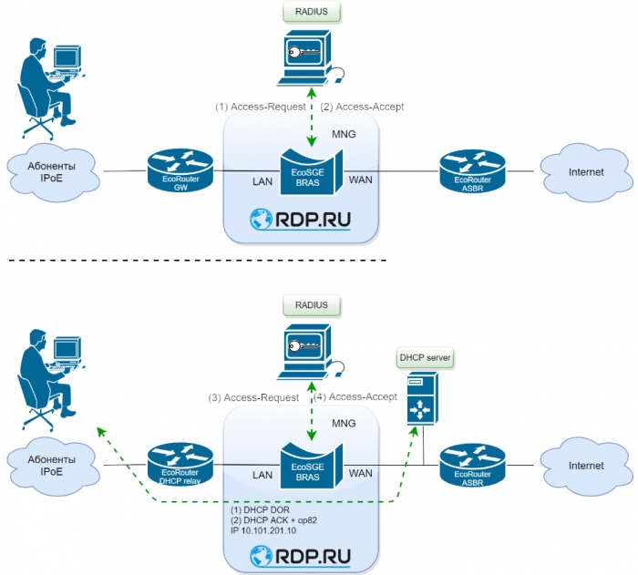 EcoUNM: универсальное решение для современной сети