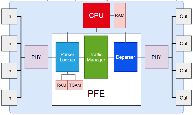 Интеллект сети: как передать пакет