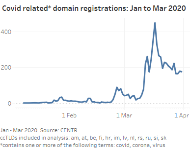 Повлияла ли “корона” на DNS?