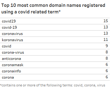 Повлияла ли “корона” на DNS?