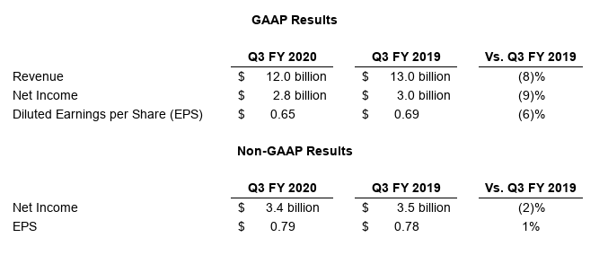 Глава Cisco назвал спад из-за пандемии худшим кризисом за последние 20 лет