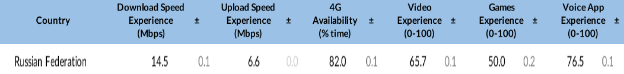 Как изменилось качество мобильной связи в мире год спустя после запуска 5G