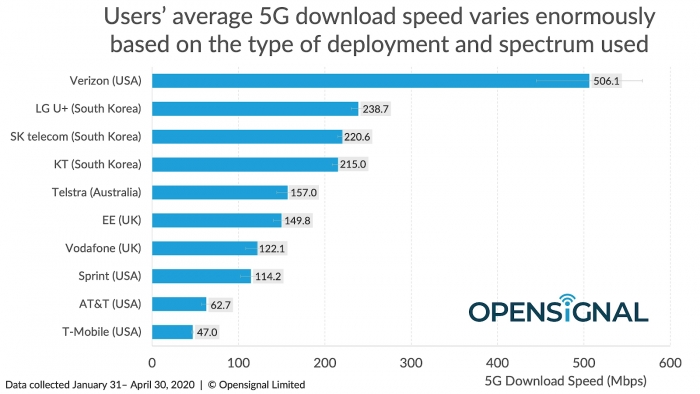 Как изменилось качество мобильной связи в мире год спустя после запуска 5G