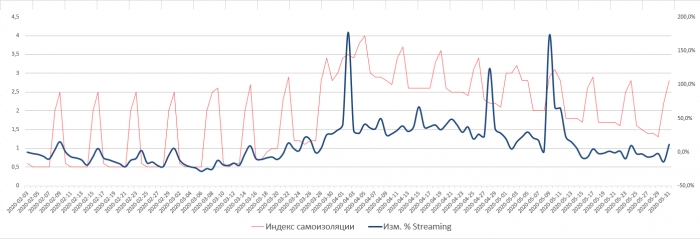 Самоизоляция и интернет-трафик