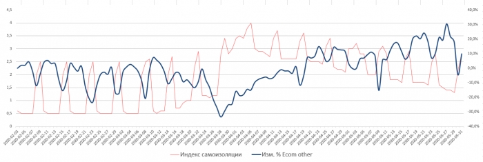 Самоизоляция и интернет-трафик