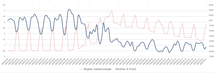 Самоизоляция и интернет-трафик
