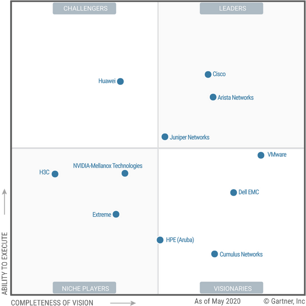 Cisco, Arista и Juniper - лидеры магического квадранта Gartner по рынку сетевых технологий для ЦОД