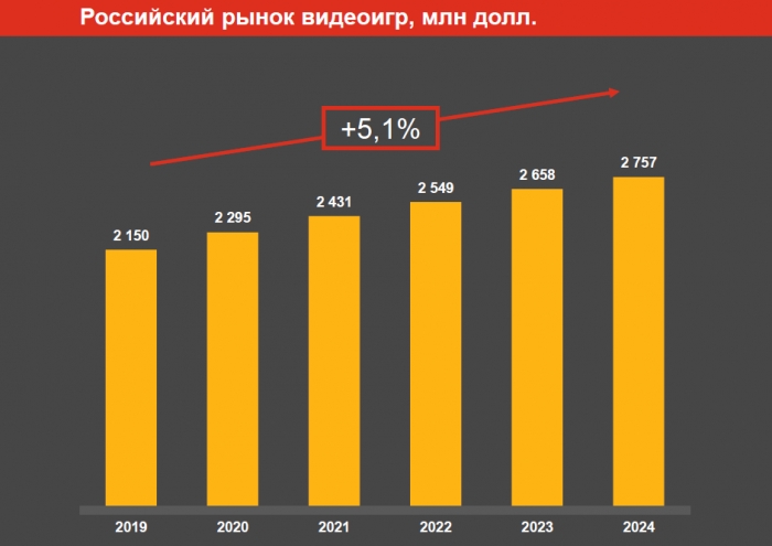 На Урале запустили сервера для облачного гейминга