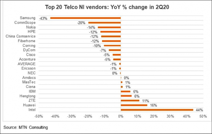 Huawei и ZTE поддержали рынок решений для сетевой инфраструктуры телекома