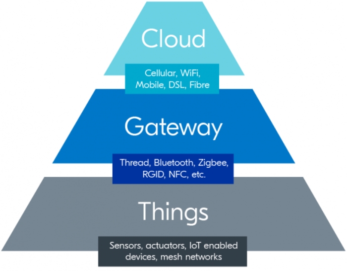 Введение в концепцию "интернета вещей" (IoT) Введение в концепцию "интернета вещей" (IoT)