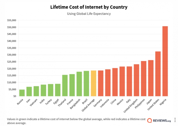 Россияне меньше всего тратят на оплату интернета за жизнь