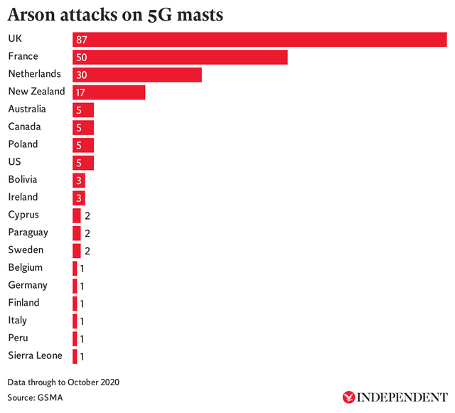 Противники 5G в Британии продолжают жечь вышки сотовой связи