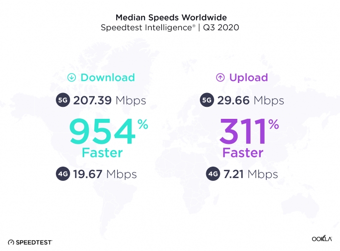 В каких странах и городах самая высокая скорость в 5G-сетях?