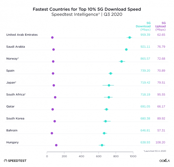 В каких странах и городах самая высокая скорость в 5G-сетях?