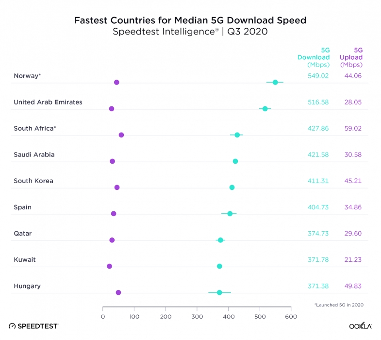 В каких странах и городах самая высокая скорость в 5G-сетях?