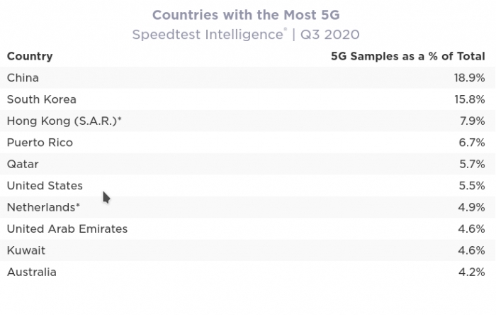 В каких странах и городах самая высокая скорость в 5G-сетях?