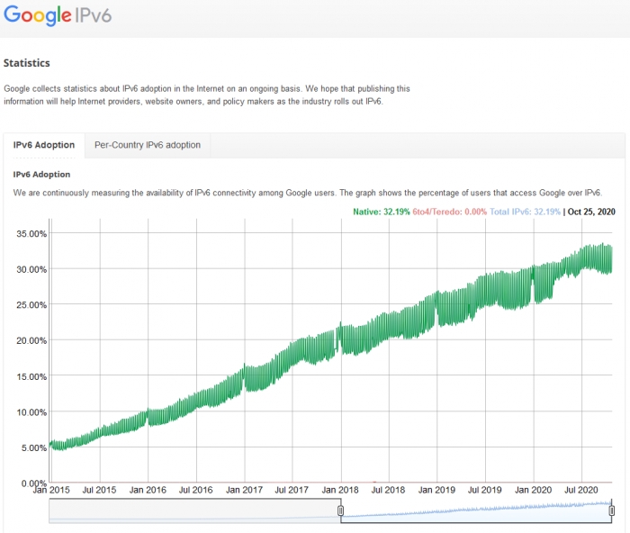 IPv6 на коммутаторах доступа SNR