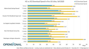 Судьба 3G-сетей американских сотовых операторов