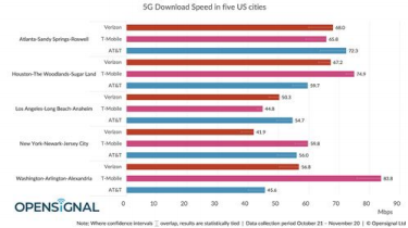Судьба 3G-сетей американских сотовых операторов