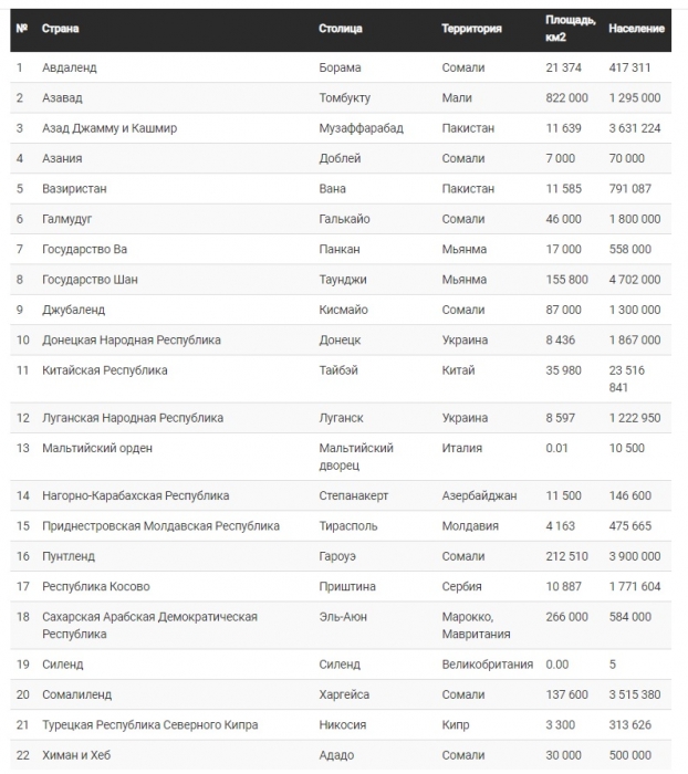 Операторы несуществующих государств