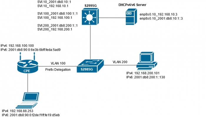 IPv4/IPv6 Dual Stack на коммутаторах SNR