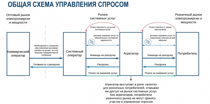 Плановое снижения потребления электроэнергии, как источник дохода