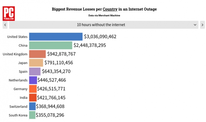 Сколько потеряет мировая экономика из-за глобального сбоя с интернетом?