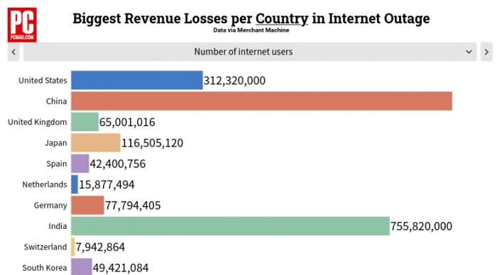 Сколько потеряет мировая экономика из-за глобального сбоя с интернетом?