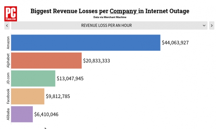 Сколько потеряет мировая экономика из-за глобального сбоя с интернетом?