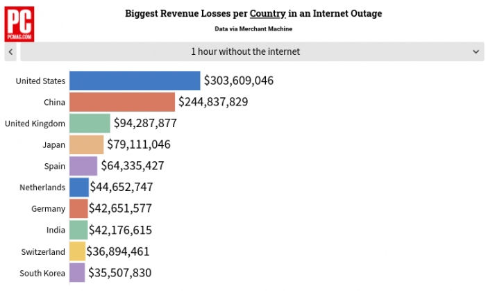 Сколько потеряет мировая экономика из-за глобального сбоя с интернетом?