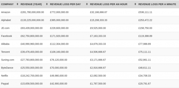 Сколько потеряет мировая экономика из-за глобального сбоя с интернетом?